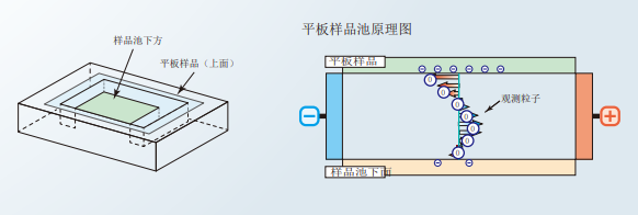 ZETA电位 · 粒径测试系统·ELSZneoSE