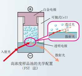 ZETA电位 · 粒径测试系统·ELSZneoSE