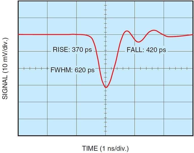 time response
