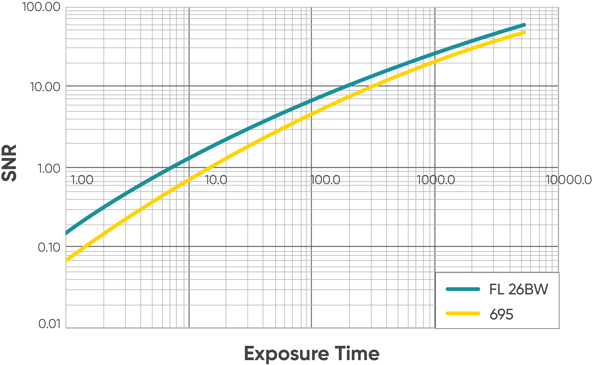 <0.0005 e-/p/s dark current Alternative to cold CCD for long exposure applications